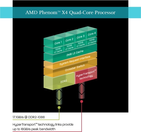 AMD Phenom X4 Quad