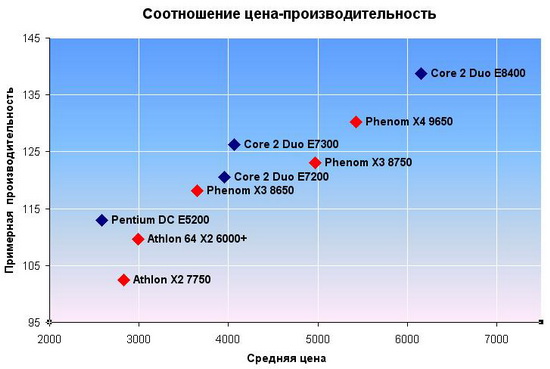 Диаграмма для процессоров в категории «до 6500р». Как видим, лучшим соотношением цена-производительность обладают процессоры Intel Core 2 Duo 5xxx и 7xxx серий