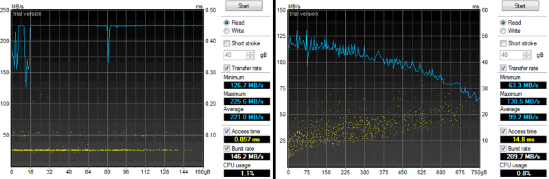 График 1. Скорость линейного чтения (синия линия, шкала слева от графика) и времени произвольного доступа (желтые точки, шкала справа от графика) для SSD (слева) и HDD (справа).