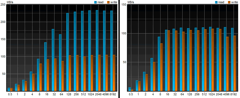 График 2. Скорость чтения и записи файла длиной 64 Мб при разделении на фрагменты от 0,5 до 8192 Кбайт (горизонтальная шкала). SSD (слева) и HDD (справа).